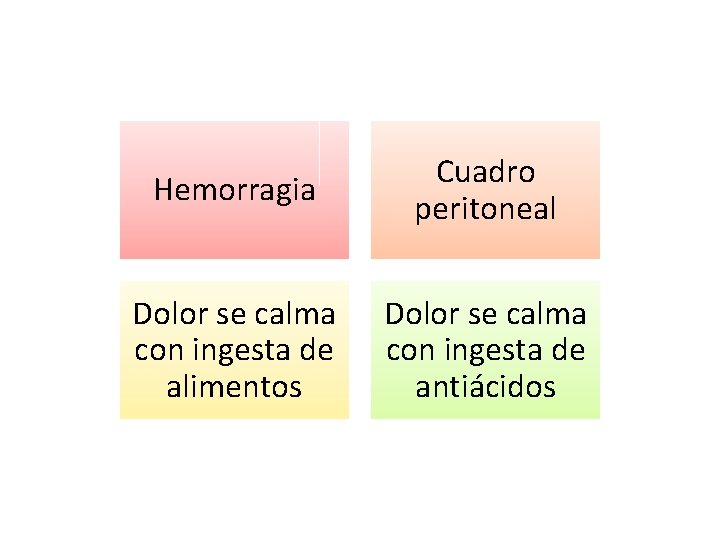 Hemorragia Cuadro peritoneal Dolor se calma con ingesta de alimentos Dolor se calma con