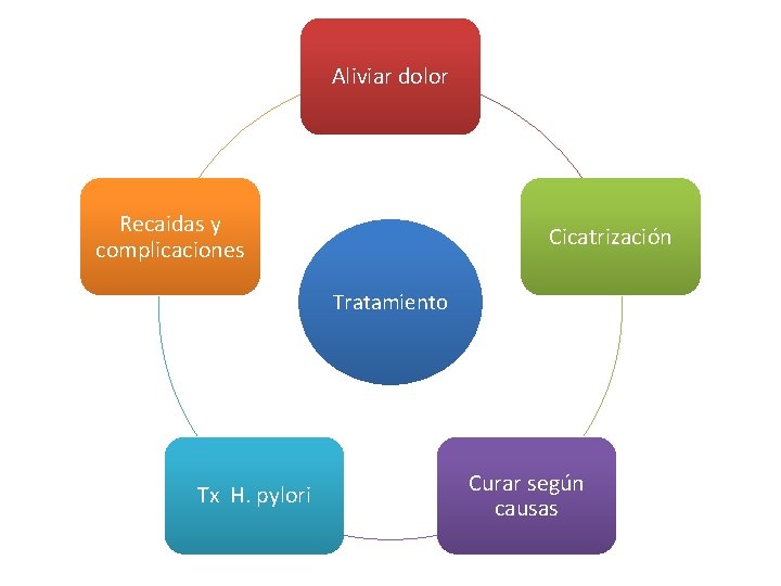 Aliviar dolor Recaidas y complicaciones Cicatrización Tratamiento Tx H. pylori Curar según causas 