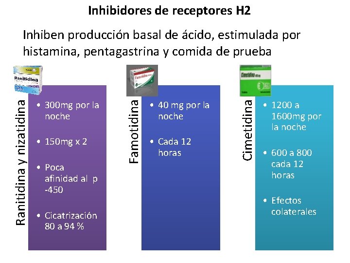 Inhibidores de receptores H 2 • 150 mg x 2 • Poca afinidad al