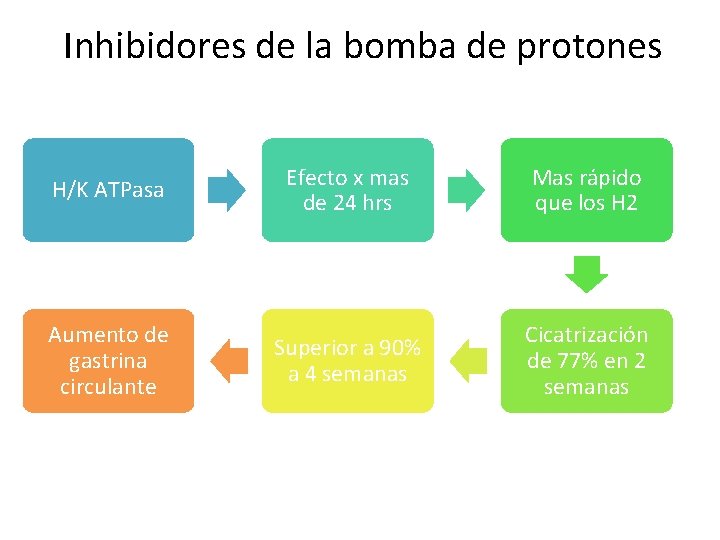 Inhibidores de la bomba de protones H/K ATPasa Efecto x mas de 24 hrs