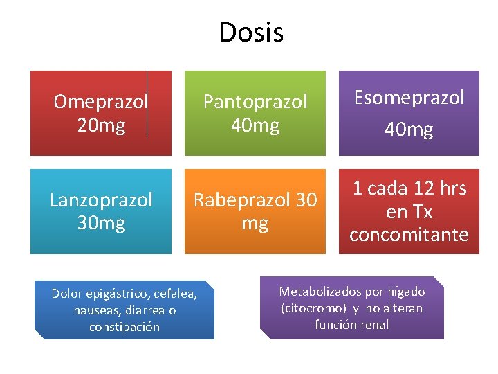 Dosis Pantoprazol 40 mg Esomeprazol 40 mg Rabeprazol 30 mg 1 cada 12 hrs