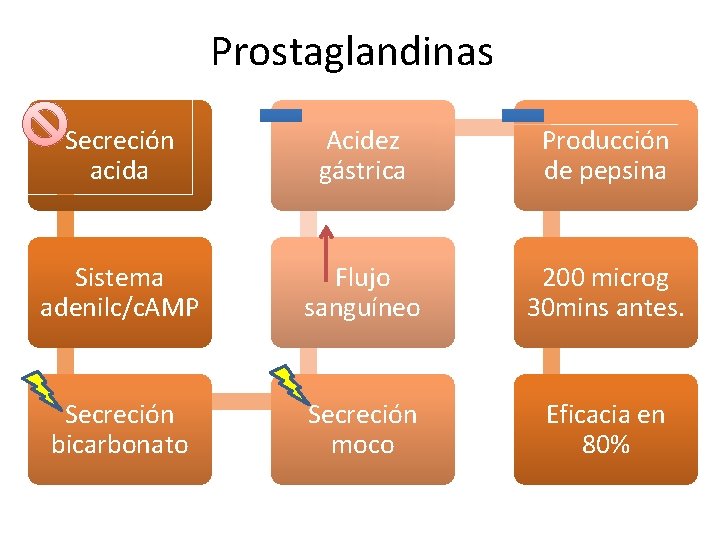 Prostaglandinas Secreción acida Acidez gástrica Producción de pepsina Sistema adenilc/c. AMP Flujo sanguíneo 200