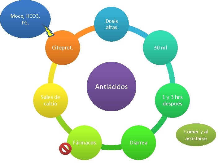 Moco, HCO 3, PG. Dosis altas Citoprot. 30 ml Antiácidos Sales de calcio 1