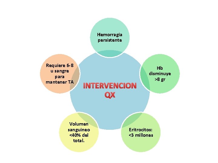 Hemorragia persistente Requiere 6 -8 u sangre para mantener TA INTERVENCION QX Volumen sanguineo