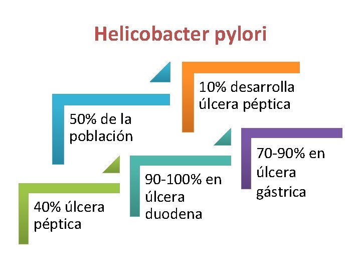 Helicobacter pylori 50% de la población 40% úlcera péptica 10% desarrolla úlcera péptica 90