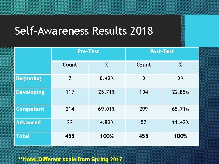 Self–Awareness Results 2018 Pre-Test Post-Test Count % 2 0. 43% 0 0% Developing 117