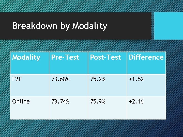 Breakdown by Modality Pre-Test Post-Test Difference F 2 F 73. 68% 75. 2% +1.