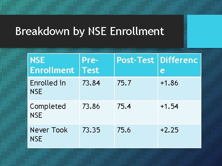 Breakdown by NSE Enrollment NSE Pre. Enrollment Test Post-Test Differenc e Enrolled in NSE