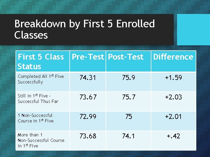 Breakdown by First 5 Enrolled Classes First 5 Class Pre-Test Post-Test Status Difference Completed