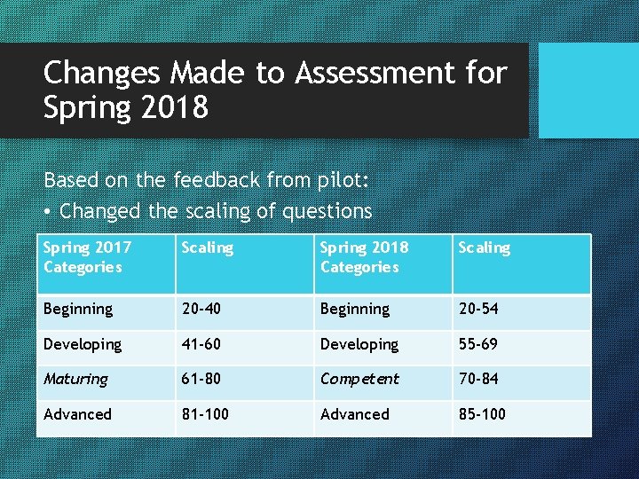 Changes Made to Assessment for Spring 2018 Based on the feedback from pilot: •