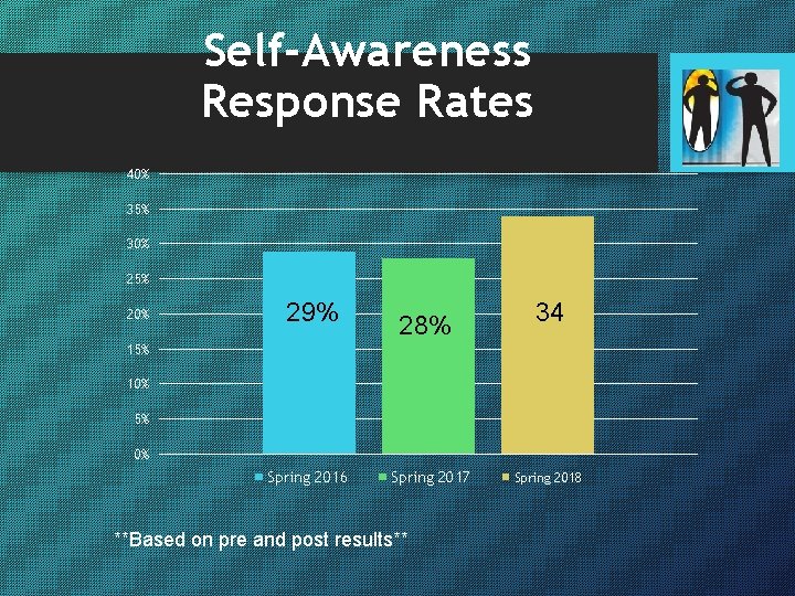 Self-Awareness Response Rates 40% 35% 30% 25% 20% 29% 28% 34 15% 10% 5%