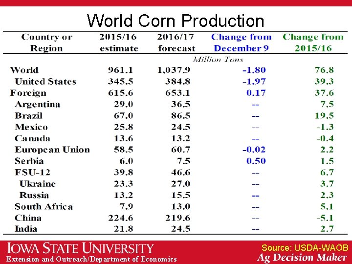 World Corn Production Source: USDA-WAOB Extension and Outreach/Department of Economics 