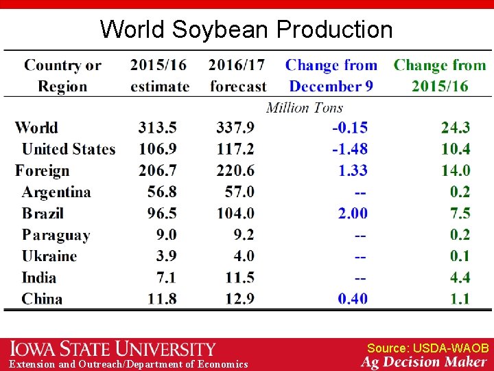 World Soybean Production Source: USDA-WAOB Extension and Outreach/Department of Economics 