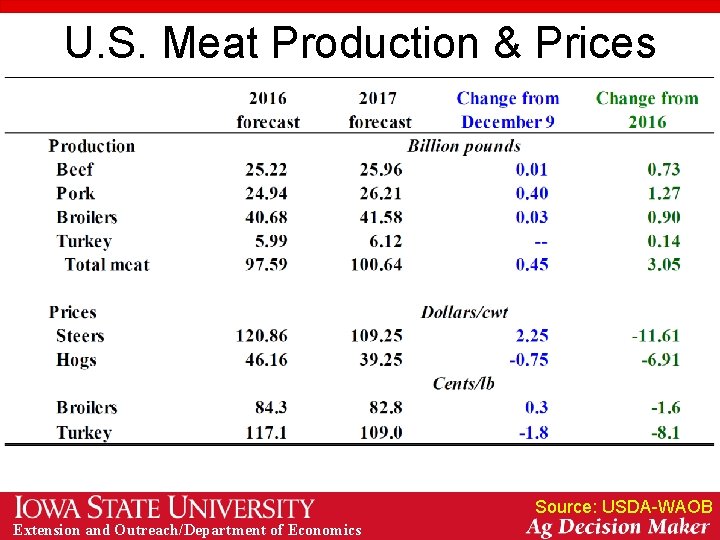 U. S. Meat Production & Prices Source: USDA-WAOB Extension and Outreach/Department of Economics 