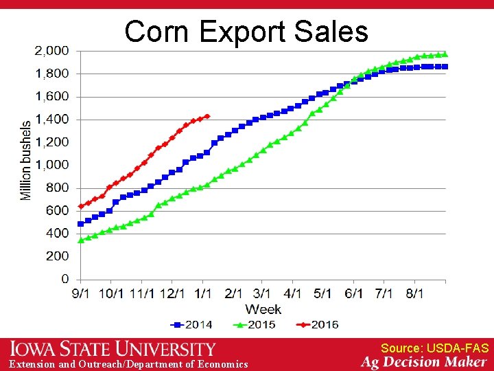 Corn Export Sales Source: USDA-FAS Extension and Outreach/Department of Economics 