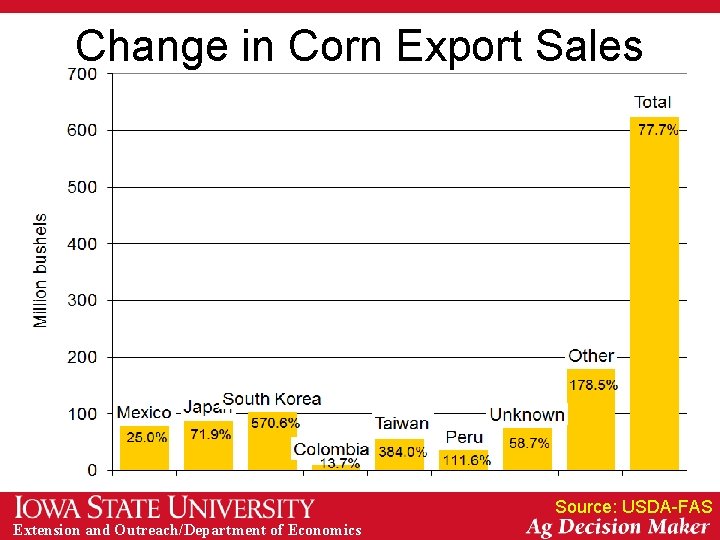 Change in Corn Export Sales Source: USDA-FAS Extension and Outreach/Department of Economics 