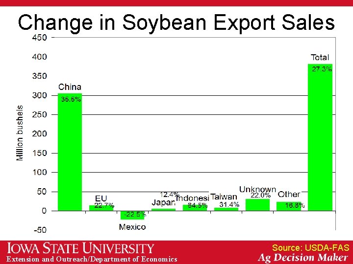 Change in Soybean Export Sales Source: USDA-FAS Extension and Outreach/Department of Economics 