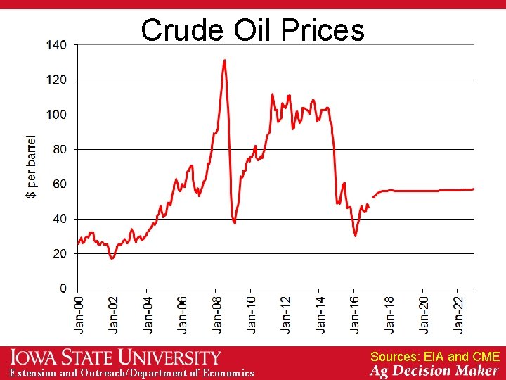Crude Oil Prices Sources: EIA and CME Extension and Outreach/Department of Economics 