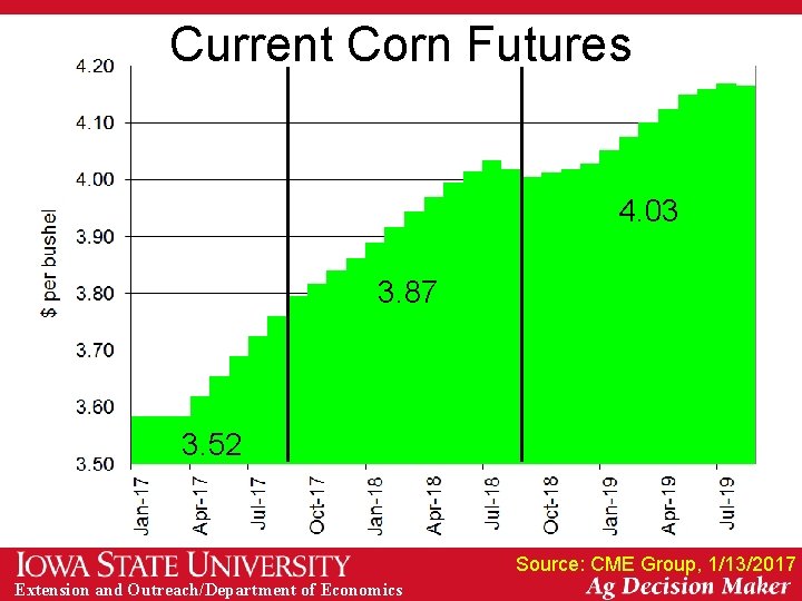 Current Corn Futures 4. 03 3. 87 3. 52 Source: CME Group, 1/13/2017 Extension