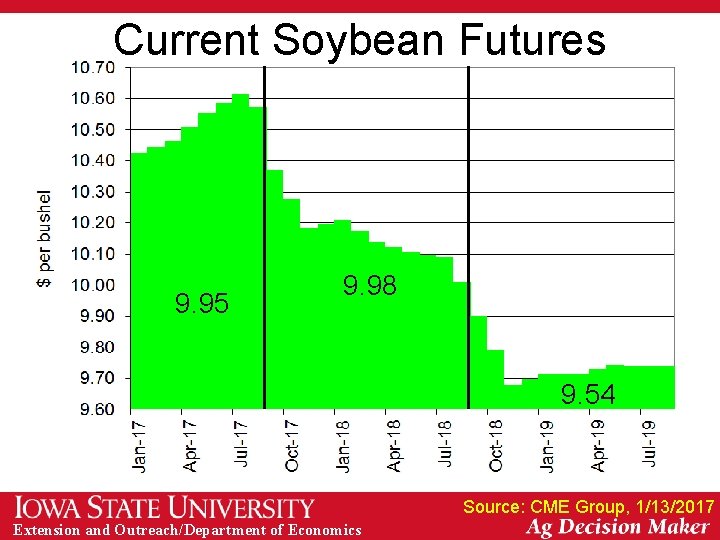 Current Soybean Futures 9. 95 9. 98 9. 54 Source: CME Group, 1/13/2017 Extension