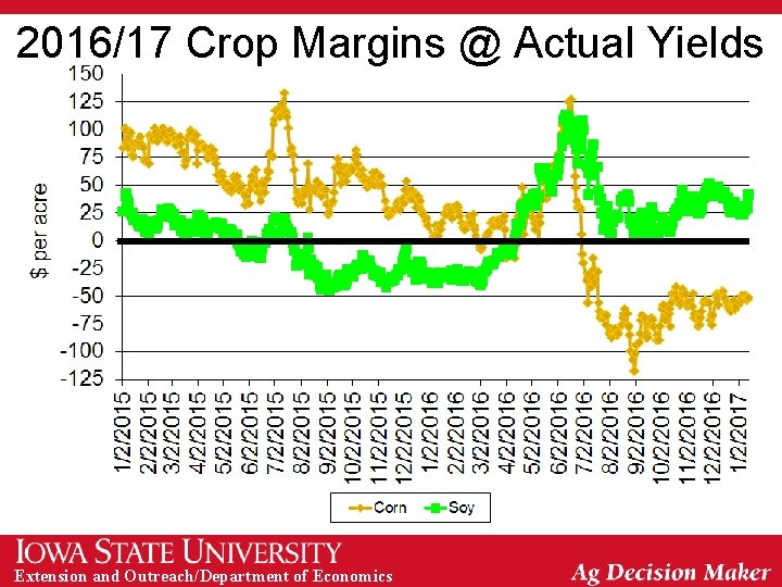 2016/17 Crop Margins @ Actual Yields Extension and Outreach/Department of Economics 