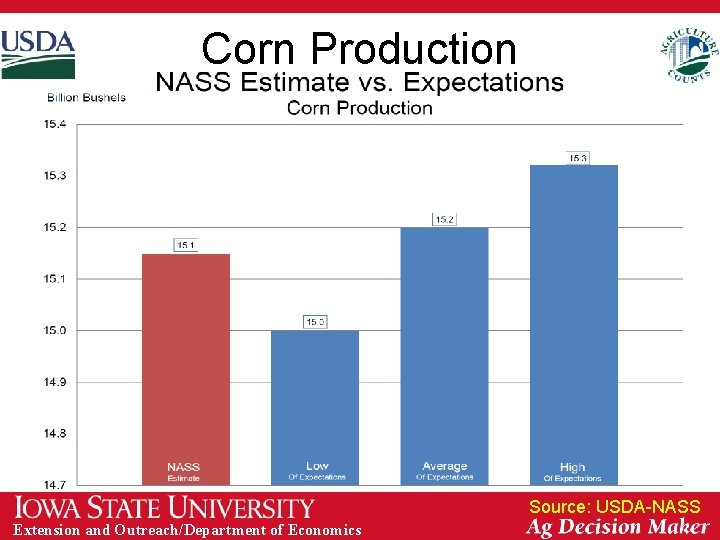 Corn Production Source: USDA-NASS Extension and Outreach/Department of Economics 