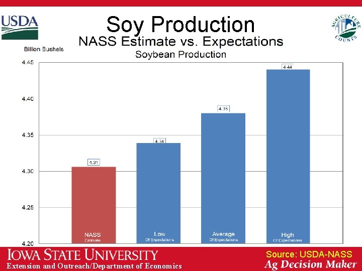 Soy Production Source: USDA-NASS Extension and Outreach/Department of Economics 