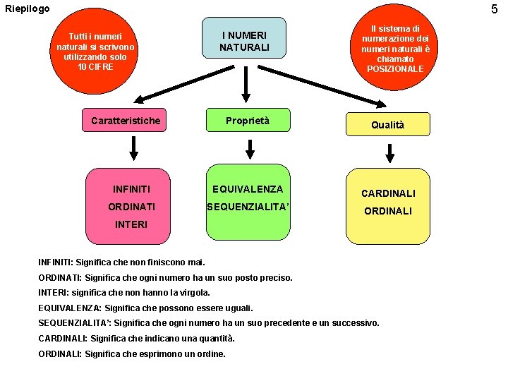 5 Riepilogo I NUMERI NATURALI Tutti i numeri naturali si scrivono utilizzando solo 10