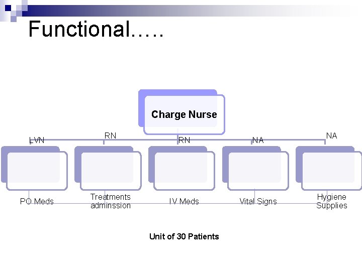Functional…. . Charge Nurse LVN PO Meds RN Treatments adminssion RN NA IV Meds Functional…. . Charge Nurse LVN PO Meds RN Treatments adminssion RN NA IV Meds