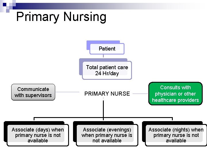 Primary Nursing Patient Total patient care 24 Hr/day Communicate with supervisors Associate (days) when Primary Nursing Patient Total patient care 24 Hr/day Communicate with supervisors Associate (days) when