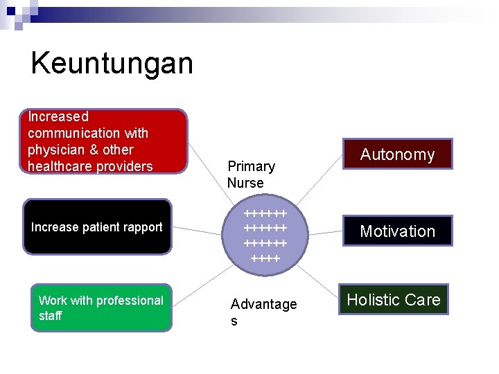 Keuntungan Increased communication with physician & other healthcare providers Increase patient rapport Work with Keuntungan Increased communication with physician & other healthcare providers Increase patient rapport Work with