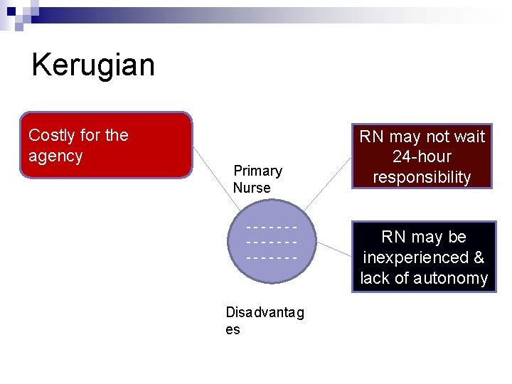 Kerugian Costly for the agency Primary Nurse ---------- Disadvantag es RN may not wait Kerugian Costly for the agency Primary Nurse ---------- Disadvantag es RN may not wait