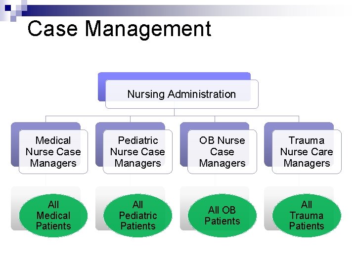 Case Management Nursing Administration Medical Nurse Case Managers Pediatric Nurse Case Managers OB Nurse Case Management Nursing Administration Medical Nurse Case Managers Pediatric Nurse Case Managers OB Nurse