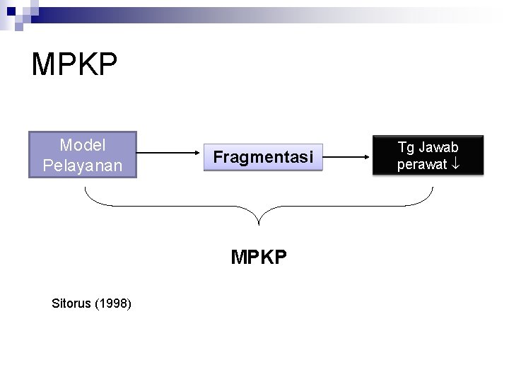 MPKP Model Pelayanan Fragmentasi MPKP Sitorus (1998) Tg Jawab perawat MPKP Model Pelayanan Fragmentasi MPKP Sitorus (1998) Tg Jawab perawat