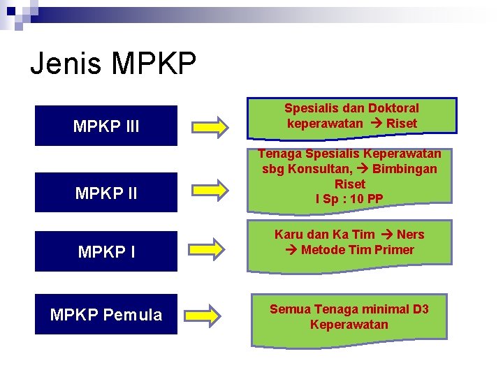 Jenis MPKP III Spesialis dan Doktoral keperawatan Riset MPKP II Tenaga Spesialis Keperawatan sbg Jenis MPKP III Spesialis dan Doktoral keperawatan Riset MPKP II Tenaga Spesialis Keperawatan sbg
