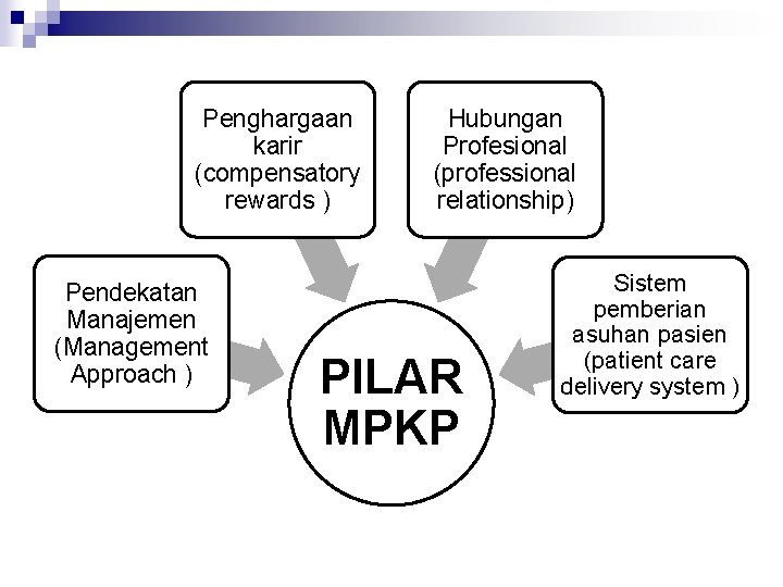 Penghargaan karir (compensatory rewards ) Pendekatan Manajemen (Management Approach ) Hubungan Profesional (professional relationship) Penghargaan karir (compensatory rewards ) Pendekatan Manajemen (Management Approach ) Hubungan Profesional (professional relationship)