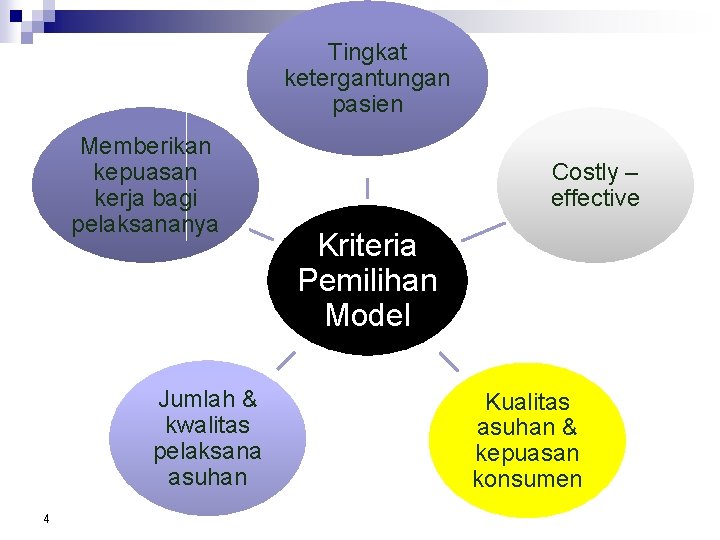 Tingkat ketergantungan pasien Memberikan kepuasan kerja bagi pelaksananya Jumlah & kwalitas pelaksana asuhan 4 Tingkat ketergantungan pasien Memberikan kepuasan kerja bagi pelaksananya Jumlah & kwalitas pelaksana asuhan 4