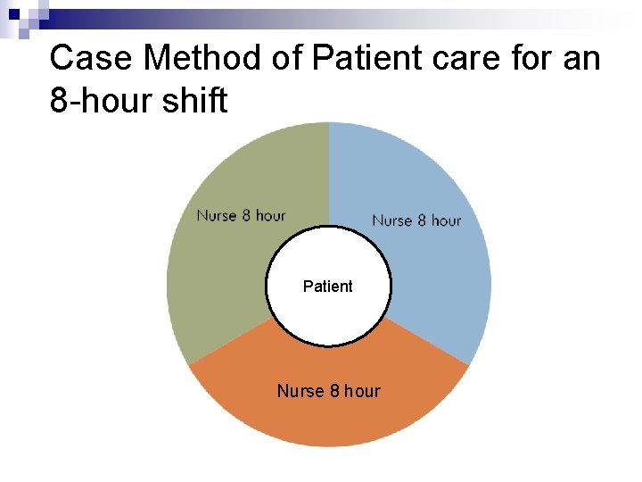 Case Method of Patient care for an 8 -hour shift Patient Nurse 8 hour Case Method of Patient care for an 8 -hour shift Patient Nurse 8 hour