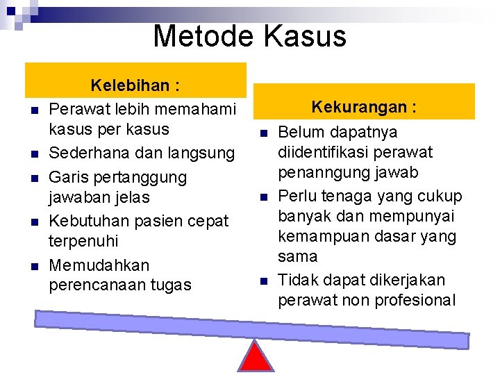 Metode Kasus n n n Kelebihan : Perawat lebih memahami kasus per kasus Sederhana Metode Kasus n n n Kelebihan : Perawat lebih memahami kasus per kasus Sederhana