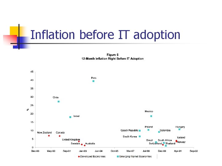 Inflation before IT adoption 