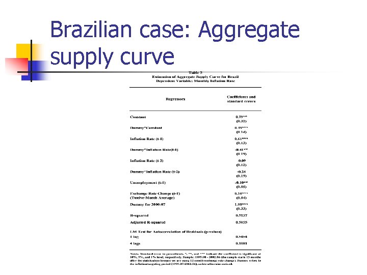 Brazilian case: Aggregate supply curve 