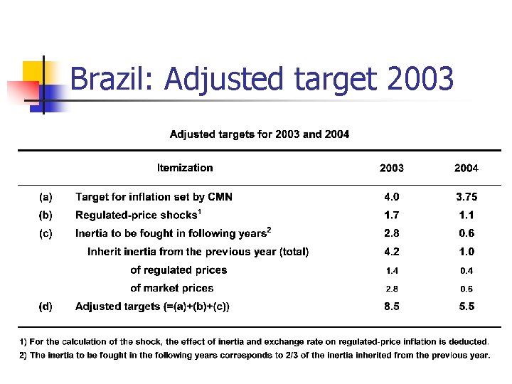 Brazil: Adjusted target 2003 