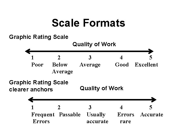 Scale Formats Graphic Rating Scale Quality of Work 1 Poor 2 Below Average Graphic