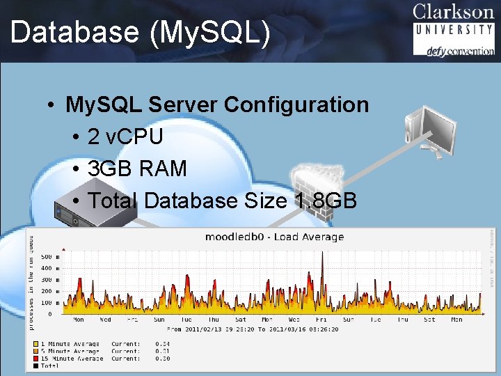 Database (My. SQL) • My. SQL Server Configuration • 2 v. CPU • 3