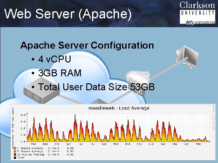 Web Server (Apache) Apache Server Configuration • 4 v. CPU • 3 GB RAM