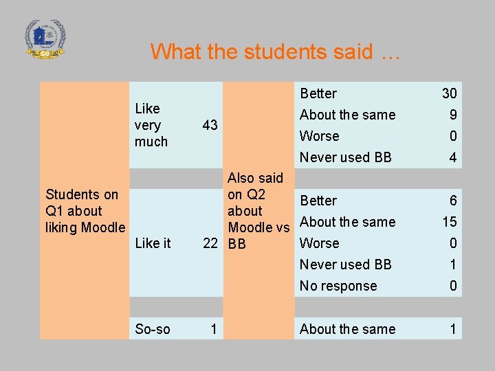 What the students said … Better Like very much Students on Q 1 about