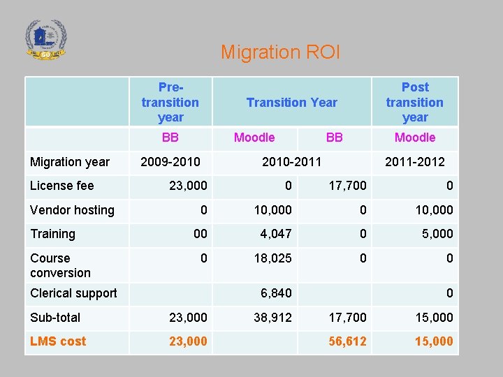 Migration ROI Pretransition year Transition Year BB Migration year License fee Vendor hosting Training