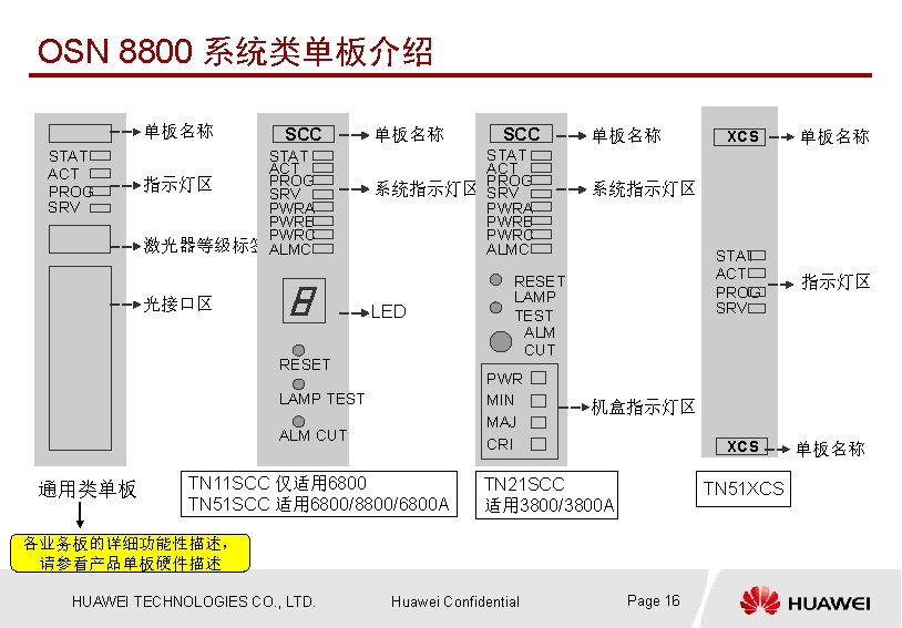 OSN 8800 系统类单板介绍 单板名称 STAT ACT PROG SRV SCC STAT ACT PROG 指示灯区 SRV