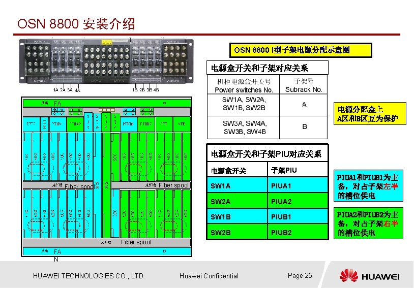 OSN 8800 安装介绍 OSN 8800 I型子架电源分配示意图 电源盒开关和子架对应关系 FA N 电源分配盒上 A区和B区互为保护 电源盒开关和子架PIU对应关系 Fiber spool