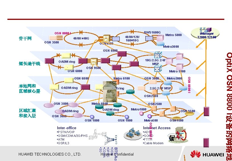 BWS 1600 G OSN 8800 I 骨干网 40/80 40 G OSN 3500 OSN 9500